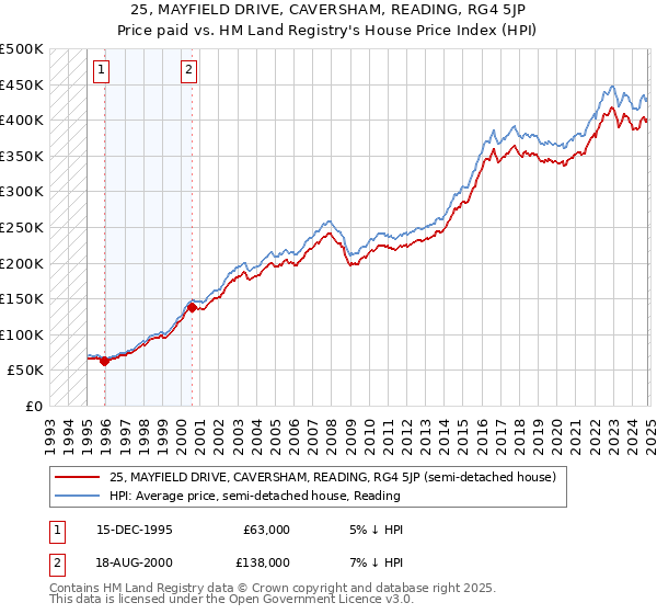 25, MAYFIELD DRIVE, CAVERSHAM, READING, RG4 5JP: Price paid vs HM Land Registry's House Price Index