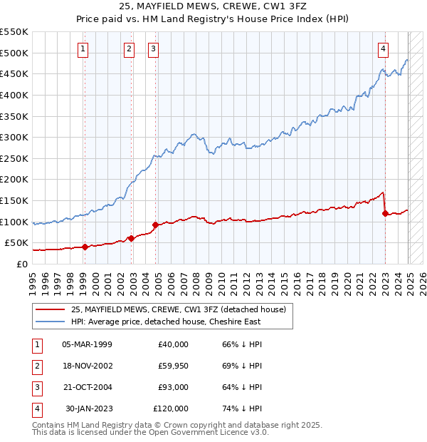 25, MAYFIELD MEWS, CREWE, CW1 3FZ: Price paid vs HM Land Registry's House Price Index