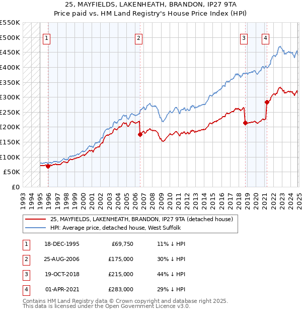 25, MAYFIELDS, LAKENHEATH, BRANDON, IP27 9TA: Price paid vs HM Land Registry's House Price Index