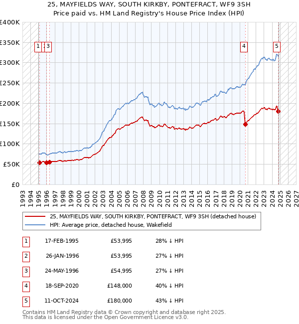 25, MAYFIELDS WAY, SOUTH KIRKBY, PONTEFRACT, WF9 3SH: Price paid vs HM Land Registry's House Price Index