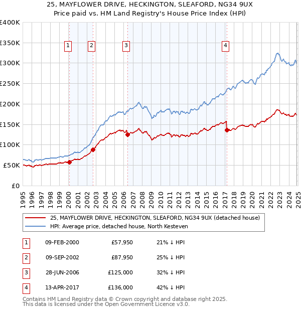 25, MAYFLOWER DRIVE, HECKINGTON, SLEAFORD, NG34 9UX: Price paid vs HM Land Registry's House Price Index