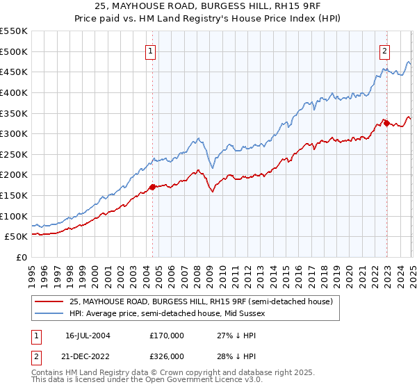 25, MAYHOUSE ROAD, BURGESS HILL, RH15 9RF: Price paid vs HM Land Registry's House Price Index