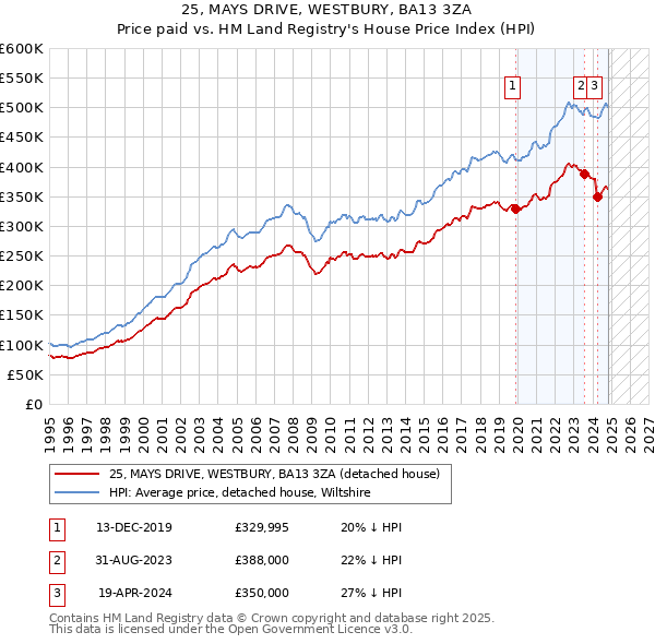 25, MAYS DRIVE, WESTBURY, BA13 3ZA: Price paid vs HM Land Registry's House Price Index