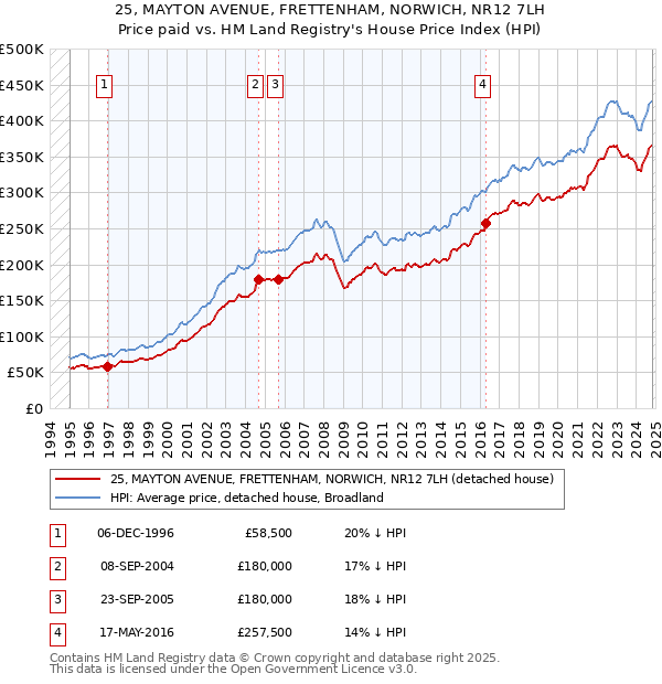 25, MAYTON AVENUE, FRETTENHAM, NORWICH, NR12 7LH: Price paid vs HM Land Registry's House Price Index