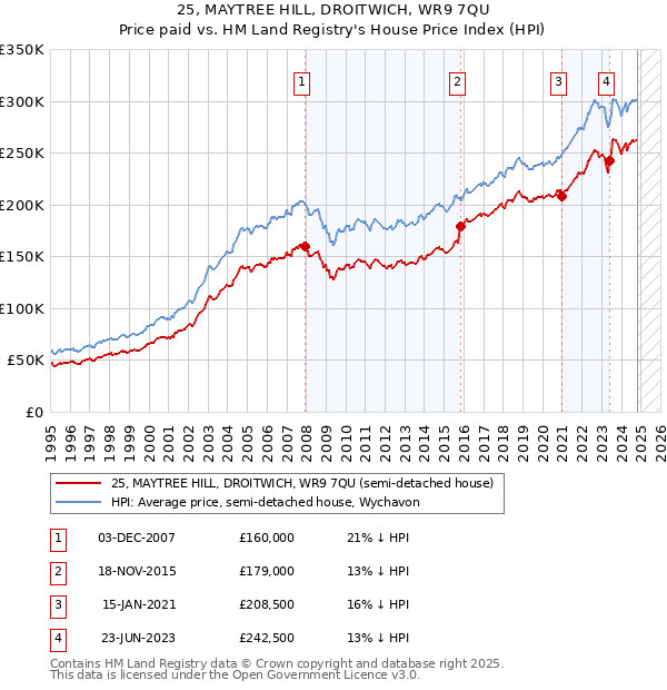 25, MAYTREE HILL, DROITWICH, WR9 7QU: Price paid vs HM Land Registry's House Price Index