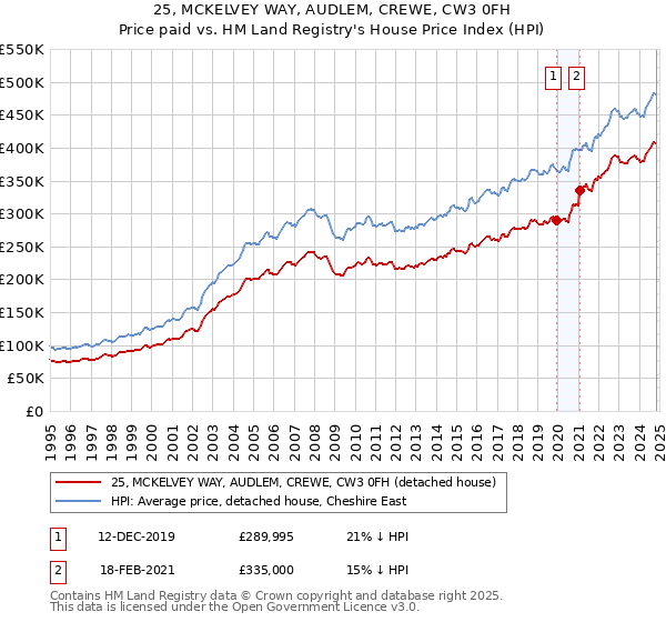 25, MCKELVEY WAY, AUDLEM, CREWE, CW3 0FH: Price paid vs HM Land Registry's House Price Index