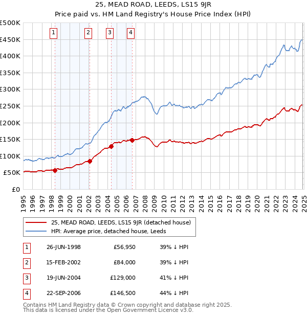 25, MEAD ROAD, LEEDS, LS15 9JR: Price paid vs HM Land Registry's House Price Index