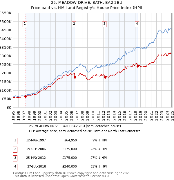 25, MEADOW DRIVE, BATH, BA2 2BU: Price paid vs HM Land Registry's House Price Index