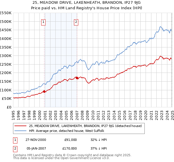 25, MEADOW DRIVE, LAKENHEATH, BRANDON, IP27 9JG: Price paid vs HM Land Registry's House Price Index