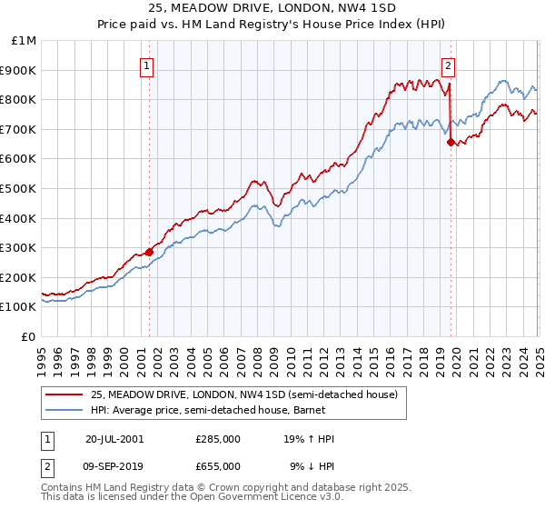 25, MEADOW DRIVE, LONDON, NW4 1SD: Price paid vs HM Land Registry's House Price Index