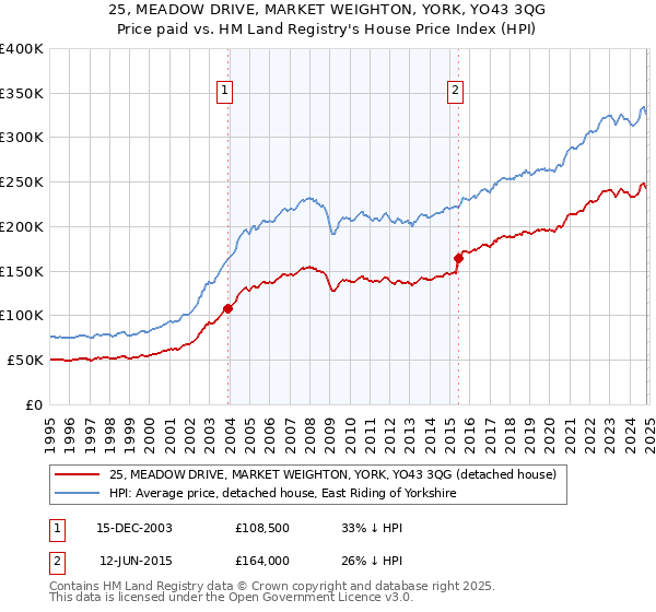 25, MEADOW DRIVE, MARKET WEIGHTON, YORK, YO43 3QG: Price paid vs HM Land Registry's House Price Index