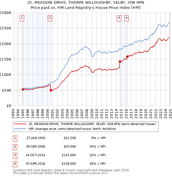 25, MEADOW DRIVE, THORPE WILLOUGHBY, SELBY, YO8 9PN: Price paid vs HM Land Registry's House Price Index