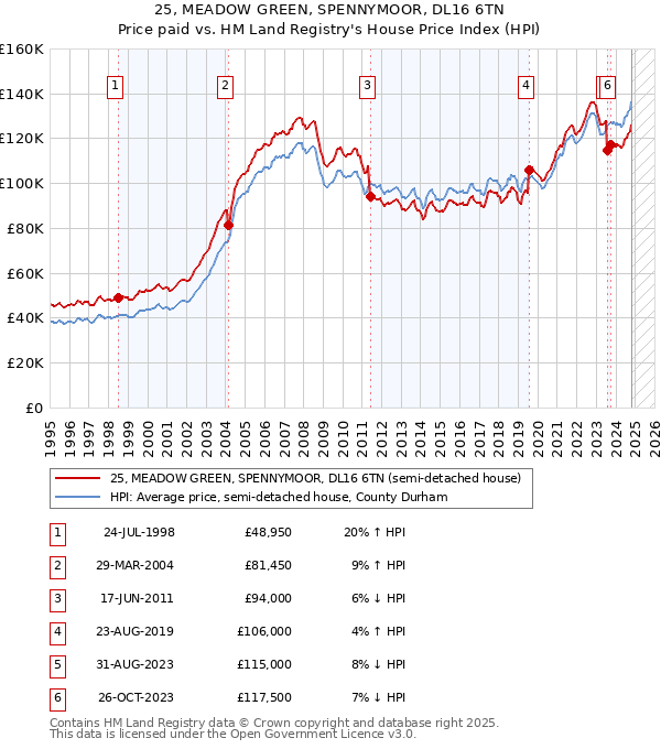 25, MEADOW GREEN, SPENNYMOOR, DL16 6TN: Price paid vs HM Land Registry's House Price Index