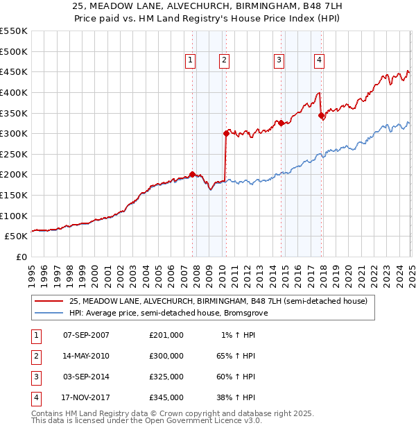 25, MEADOW LANE, ALVECHURCH, BIRMINGHAM, B48 7LH: Price paid vs HM Land Registry's House Price Index