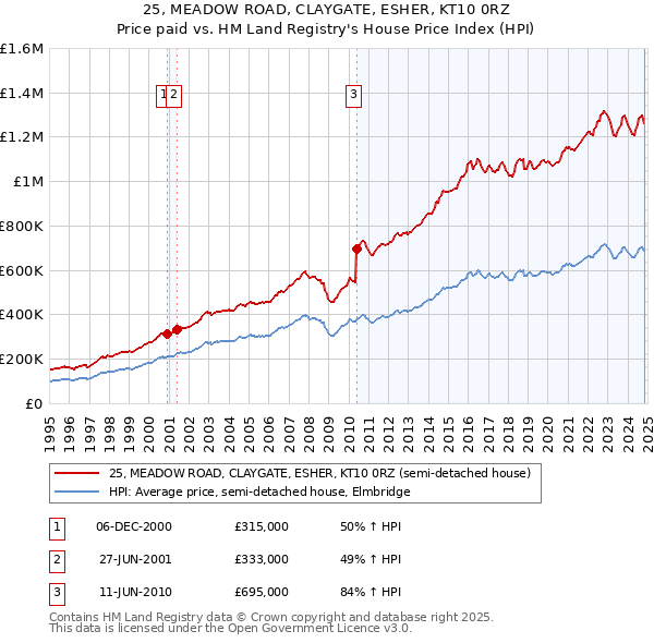 25, MEADOW ROAD, CLAYGATE, ESHER, KT10 0RZ: Price paid vs HM Land Registry's House Price Index