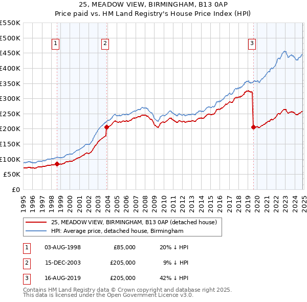 25, MEADOW VIEW, BIRMINGHAM, B13 0AP: Price paid vs HM Land Registry's House Price Index