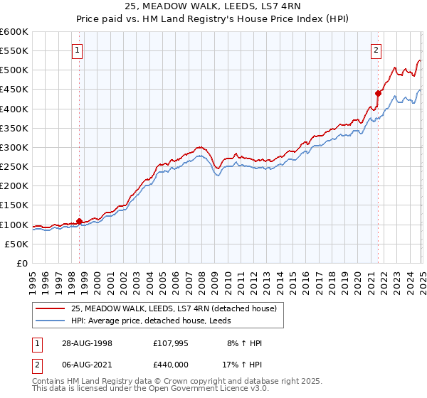 25, MEADOW WALK, LEEDS, LS7 4RN: Price paid vs HM Land Registry's House Price Index