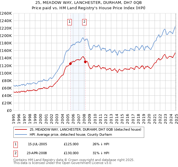 25, MEADOW WAY, LANCHESTER, DURHAM, DH7 0QB: Price paid vs HM Land Registry's House Price Index