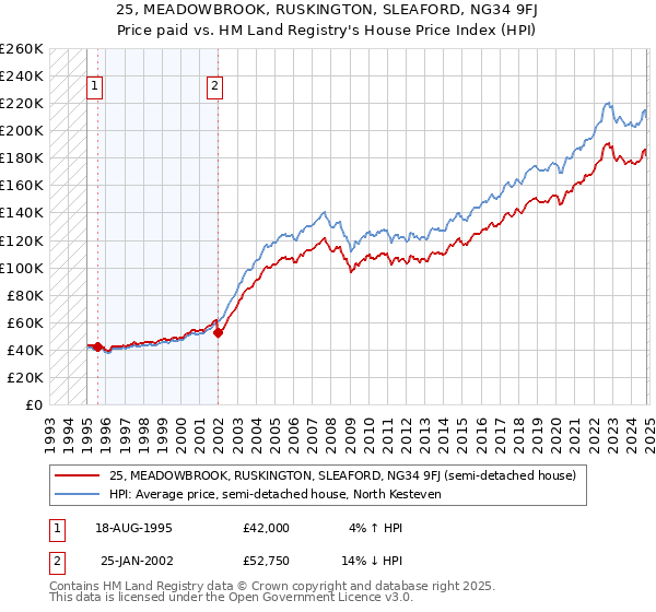 25, MEADOWBROOK, RUSKINGTON, SLEAFORD, NG34 9FJ: Price paid vs HM Land Registry's House Price Index