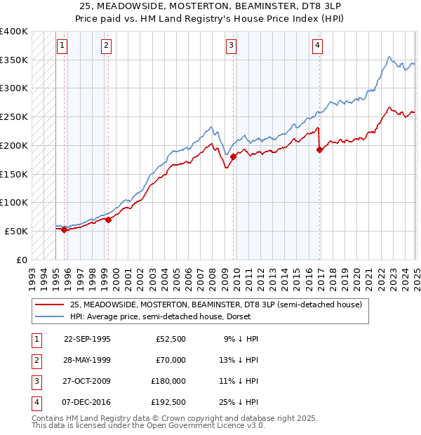 25, MEADOWSIDE, MOSTERTON, BEAMINSTER, DT8 3LP: Price paid vs HM Land Registry's House Price Index