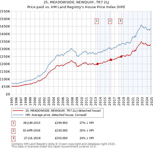 25, MEADOWSIDE, NEWQUAY, TR7 2LJ: Price paid vs HM Land Registry's House Price Index