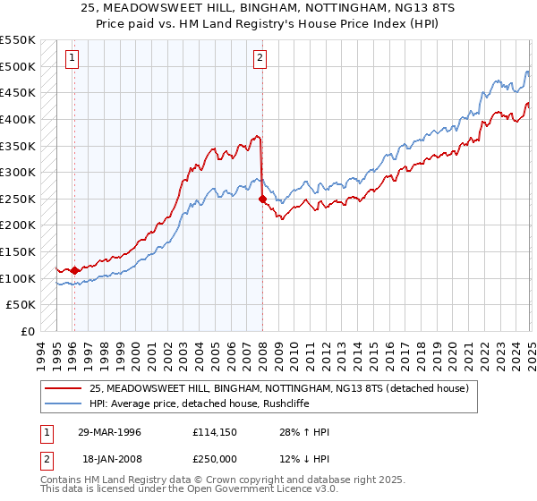 25, MEADOWSWEET HILL, BINGHAM, NOTTINGHAM, NG13 8TS: Price paid vs HM Land Registry's House Price Index