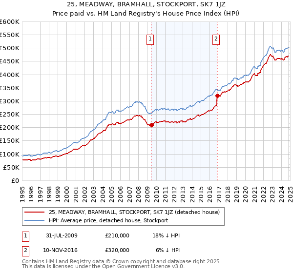 25, MEADWAY, BRAMHALL, STOCKPORT, SK7 1JZ: Price paid vs HM Land Registry's House Price Index