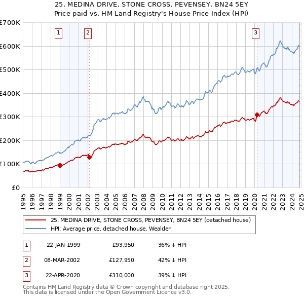 25, MEDINA DRIVE, STONE CROSS, PEVENSEY, BN24 5EY: Price paid vs HM Land Registry's House Price Index