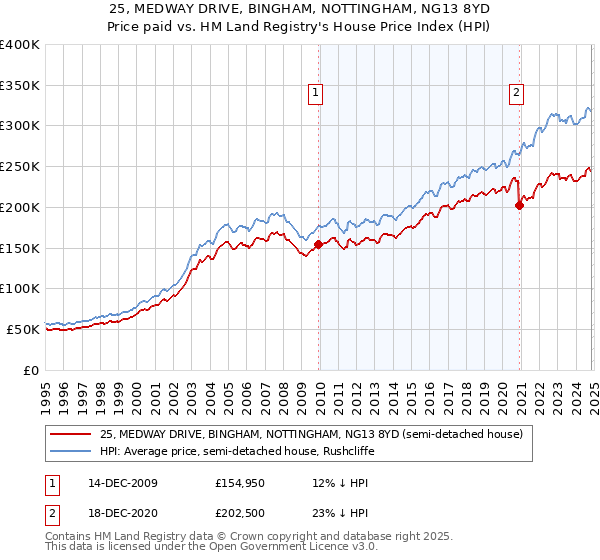 25, MEDWAY DRIVE, BINGHAM, NOTTINGHAM, NG13 8YD: Price paid vs HM Land Registry's House Price Index