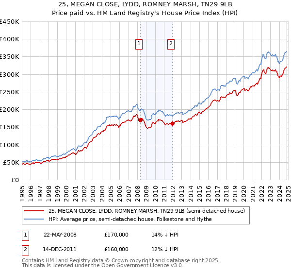 25, MEGAN CLOSE, LYDD, ROMNEY MARSH, TN29 9LB: Price paid vs HM Land Registry's House Price Index