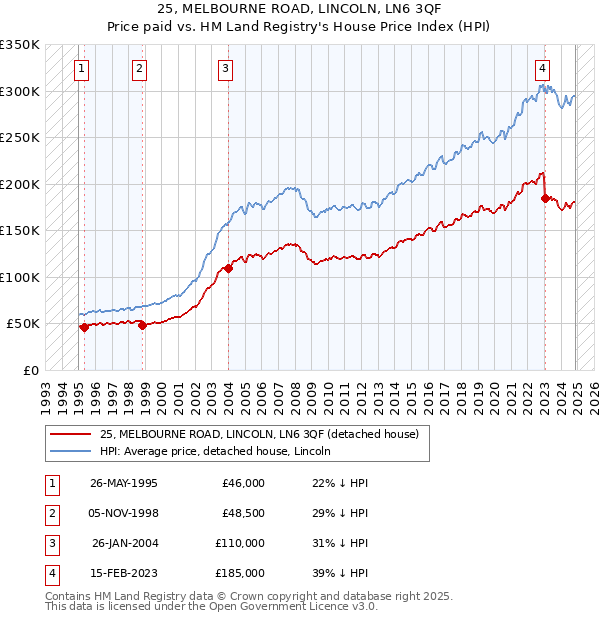 25, MELBOURNE ROAD, LINCOLN, LN6 3QF: Price paid vs HM Land Registry's House Price Index