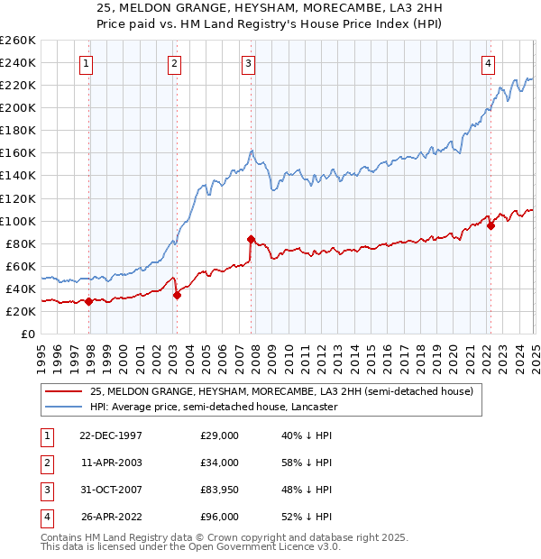 25, MELDON GRANGE, HEYSHAM, MORECAMBE, LA3 2HH: Price paid vs HM Land Registry's House Price Index