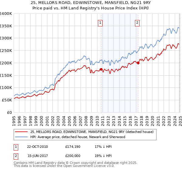 25, MELLORS ROAD, EDWINSTOWE, MANSFIELD, NG21 9RY: Price paid vs HM Land Registry's House Price Index