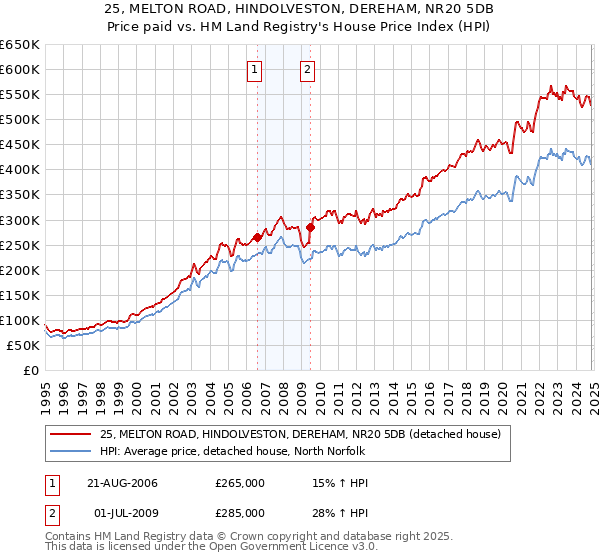 25, MELTON ROAD, HINDOLVESTON, DEREHAM, NR20 5DB: Price paid vs HM Land Registry's House Price Index