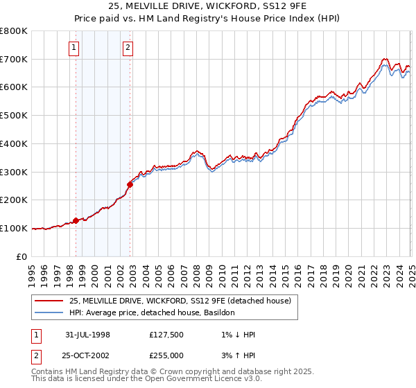 25, MELVILLE DRIVE, WICKFORD, SS12 9FE: Price paid vs HM Land Registry's House Price Index