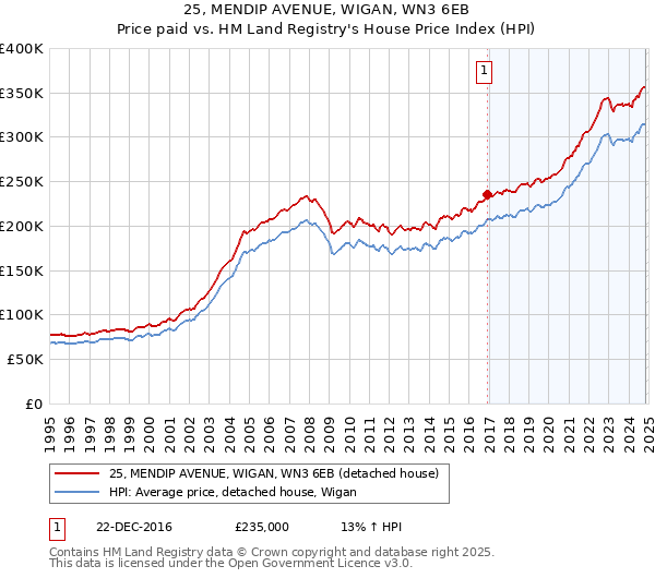 25, MENDIP AVENUE, WIGAN, WN3 6EB: Price paid vs HM Land Registry's House Price Index