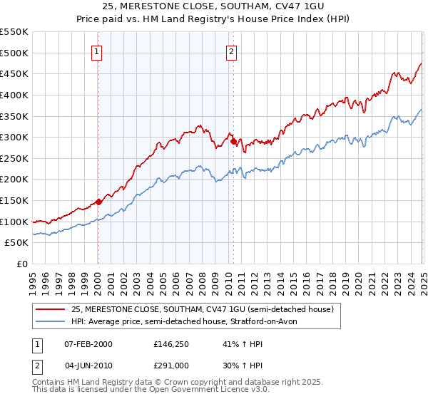 25, MERESTONE CLOSE, SOUTHAM, CV47 1GU: Price paid vs HM Land Registry's House Price Index