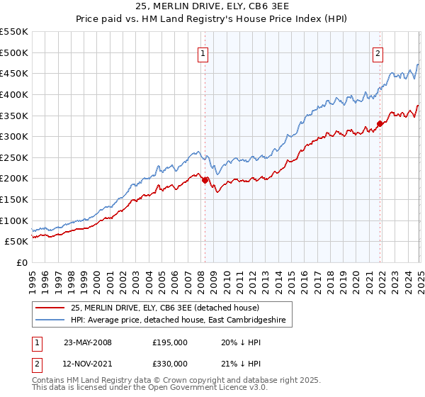 25, MERLIN DRIVE, ELY, CB6 3EE: Price paid vs HM Land Registry's House Price Index