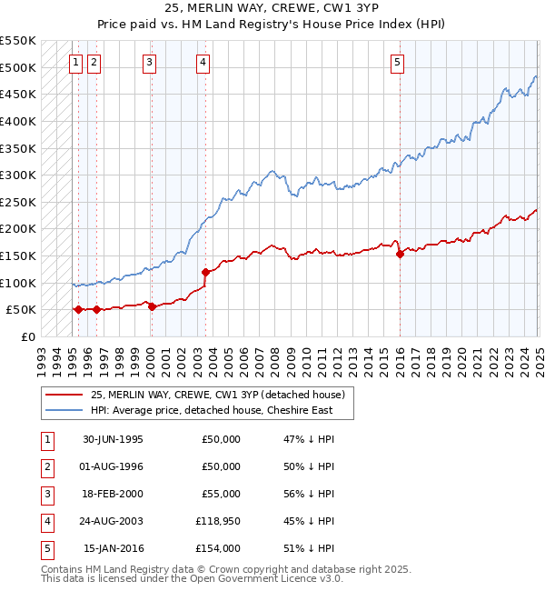 25, MERLIN WAY, CREWE, CW1 3YP: Price paid vs HM Land Registry's House Price Index