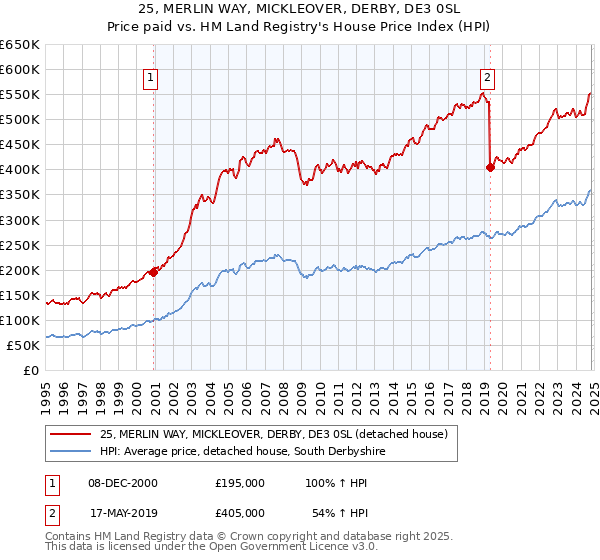 25, MERLIN WAY, MICKLEOVER, DERBY, DE3 0SL: Price paid vs HM Land Registry's House Price Index