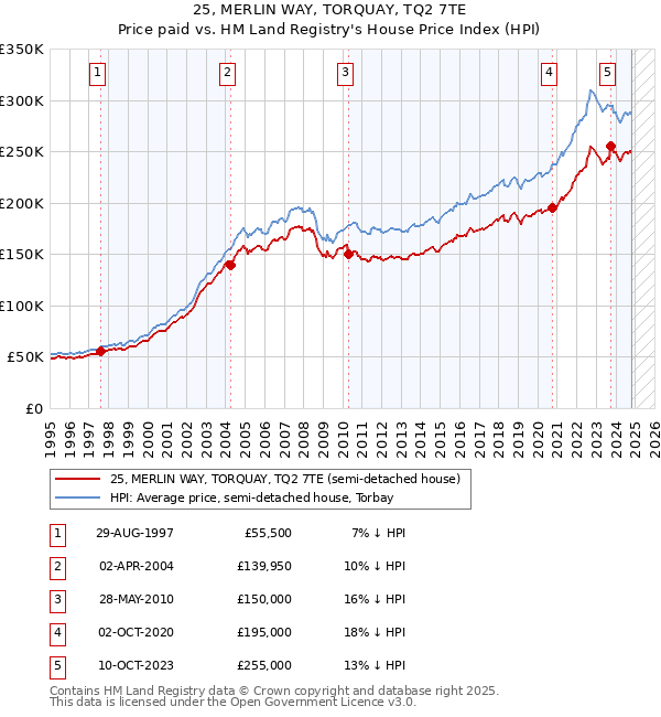 25, MERLIN WAY, TORQUAY, TQ2 7TE: Price paid vs HM Land Registry's House Price Index