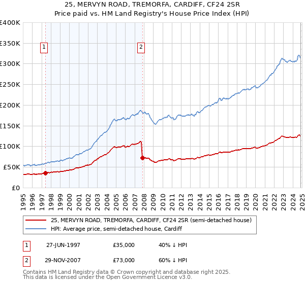 25, MERVYN ROAD, TREMORFA, CARDIFF, CF24 2SR: Price paid vs HM Land Registry's House Price Index