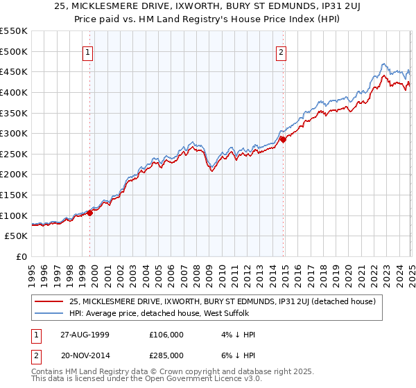 25, MICKLESMERE DRIVE, IXWORTH, BURY ST EDMUNDS, IP31 2UJ: Price paid vs HM Land Registry's House Price Index