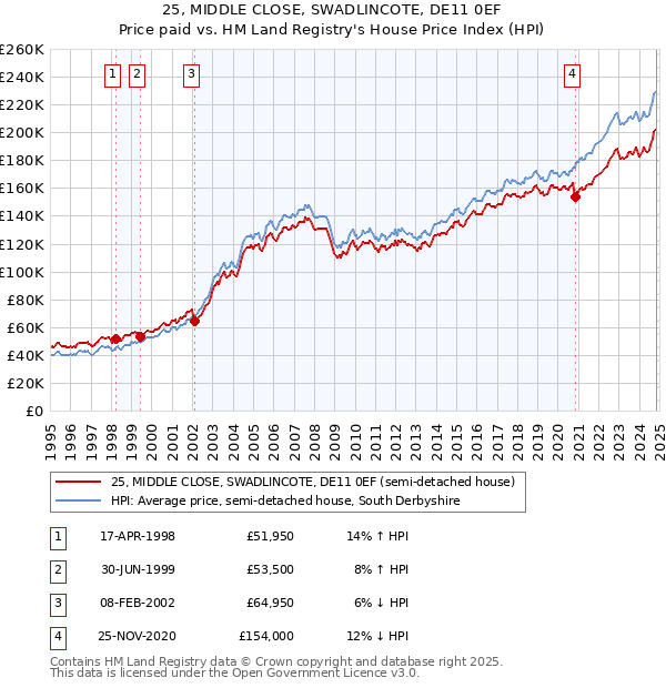 25, MIDDLE CLOSE, SWADLINCOTE, DE11 0EF: Price paid vs HM Land Registry's House Price Index