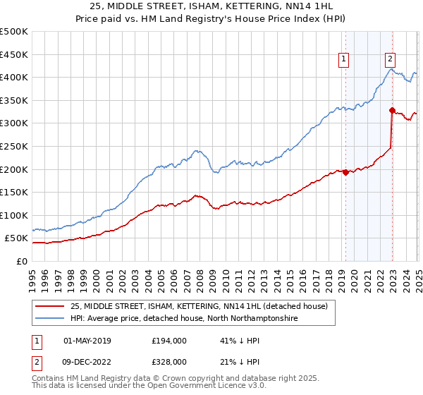 25, MIDDLE STREET, ISHAM, KETTERING, NN14 1HL: Price paid vs HM Land Registry's House Price Index