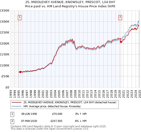 25, MIDDLEHEY AVENUE, KNOWSLEY, PRESCOT, L34 0HY: Price paid vs HM Land Registry's House Price Index