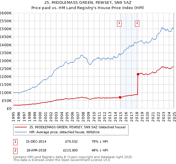 25, MIDDLEMASS GREEN, PEWSEY, SN9 5AZ: Price paid vs HM Land Registry's House Price Index