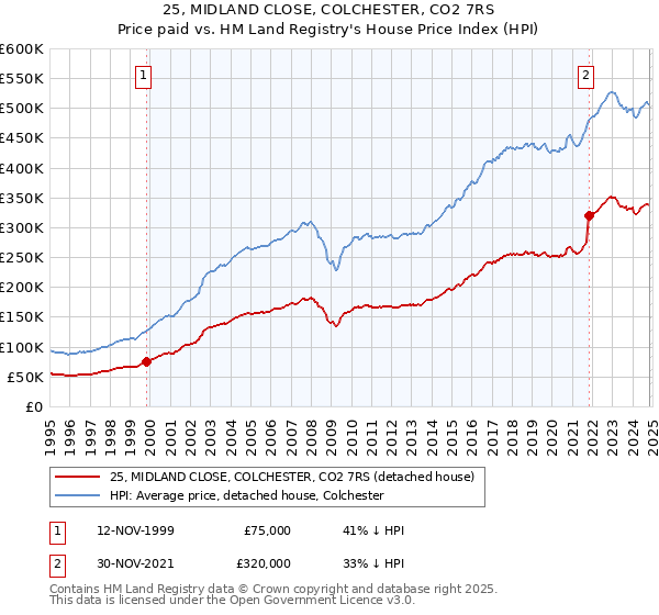 25, MIDLAND CLOSE, COLCHESTER, CO2 7RS: Price paid vs HM Land Registry's House Price Index