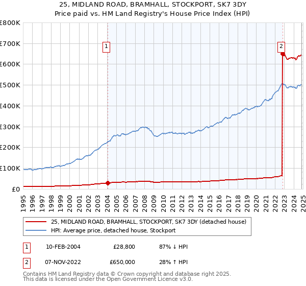 25, MIDLAND ROAD, BRAMHALL, STOCKPORT, SK7 3DY: Price paid vs HM Land Registry's House Price Index