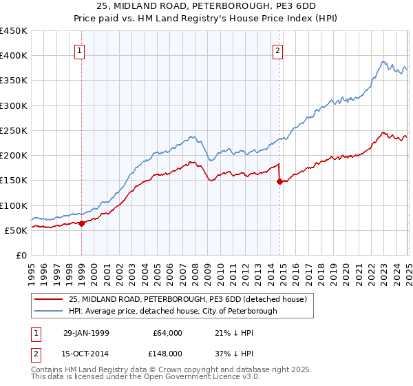 25, MIDLAND ROAD, PETERBOROUGH, PE3 6DD: Price paid vs HM Land Registry's House Price Index